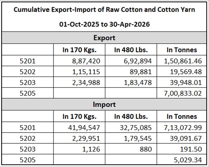 Cumulative Export-Import 2025-26